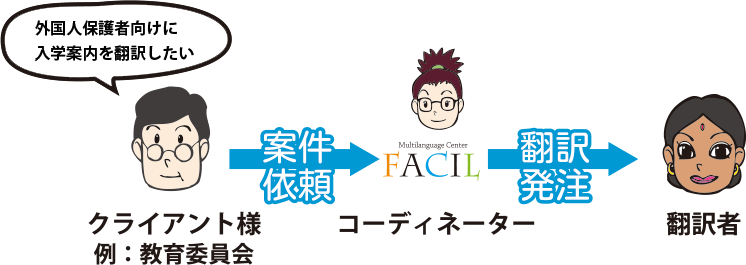 教育委員会がファシルに案件を依頼しファシルが翻訳者に翻訳通訳を発注